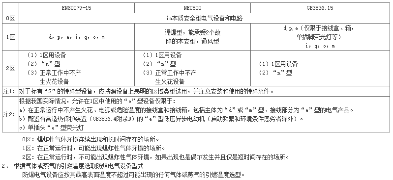 電伴熱帶防爆中設(shè)備的選擇 電伴熱帶防爆中設(shè)備的選擇